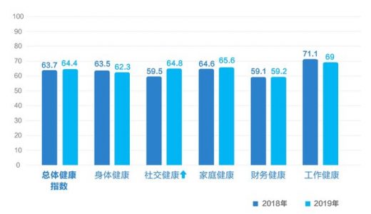 招商信诺2019年中国健康指数报告