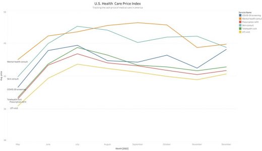 美国医疗保健价格指数显示，在“三重流行病”期间，新冠筛查价格正在上涨