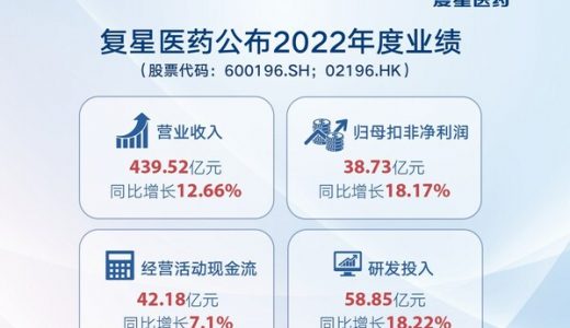 复星医药2022年实现营业收入439.52亿元，同比增长12.66%