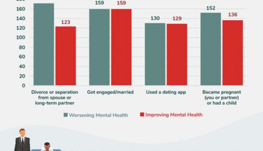 心理危机下的美国：报告称近四分之三的成年人正与精神健康问题斗争
