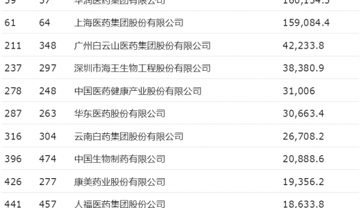 14家医疗企业上榜财富中国500强 华润医疗排第一