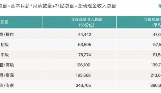 7大热门行业中医药离职率最低