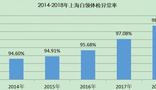 上海白领体检异常率持续上升