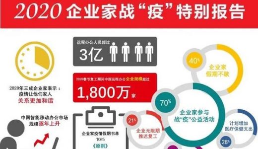 助力企业复工 叮当快药联合胡润百富发布企业家战“疫”报告