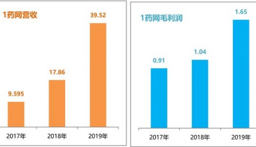 1药网年营收达39.5亿 四季度增速141.8%创历史新高