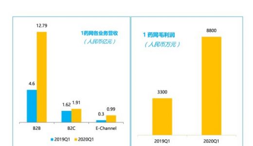 1药网发布Q1财报：营收增140.3% 连续四个财季增长超100%