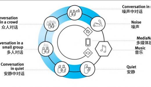 打动听损者的秘诀 | 优利康助听器循证医学