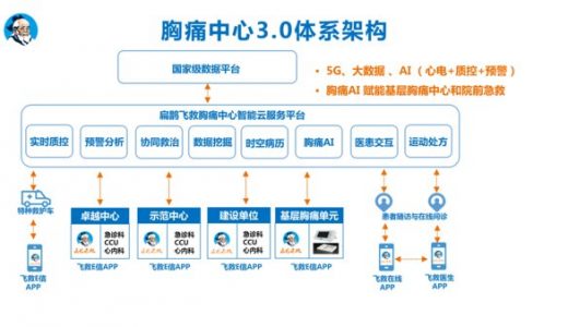 “扁鹊飞救胸痛中心3.0”助力CDQI全国心血管专病中心建设