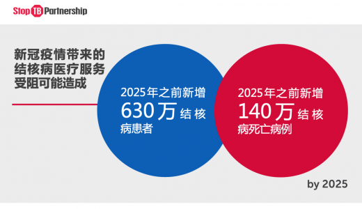 新冠下被忽视的“白色瘟疫”：隔离封锁或导致结核病防控倒退5-8年