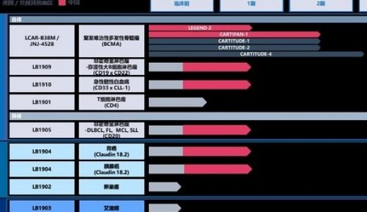 金斯瑞非细胞治疗业务利润翻倍 子公司传奇生物上市