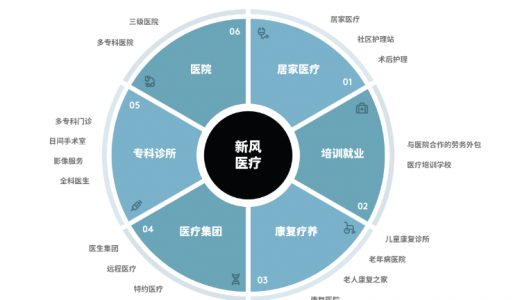 新风医疗集团收到初步非约束性私有化要约