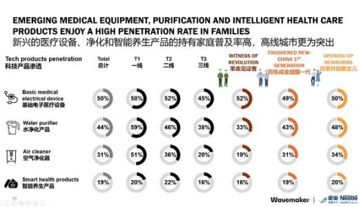 蔚迈携手雀巢健康科学发布《中国老龄化社会的潜藏价值》系列报告