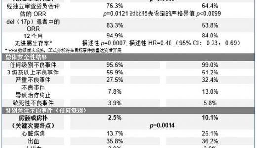百济神州在EHA2021年会中公布针对慢性淋巴细胞白血病的ALPINE临床试验结果展示百悦泽（R）（泽布替尼）在与伊布替尼头对头比较兼具有效性及安全性优势