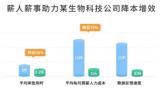 打破人才难题，薪人薪事发布“医疗健康行业人力资源解决方案”