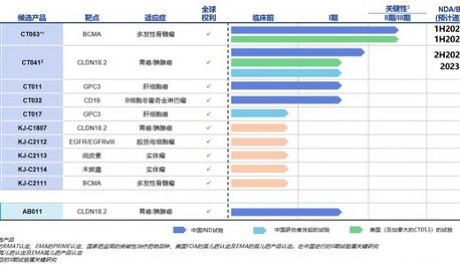科济药业发布2021年中期业绩 自主研发CAR-T候选品进入海外关键II期临床试验