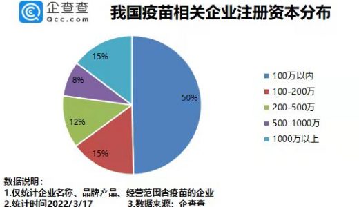 我国累计接种新冠病毒疫苗超32亿剂次！现存疫苗相关企业近万家