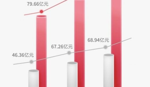 鱼跃医疗去年血糖板块增长超70%