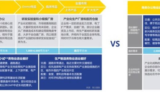 高力国际行业洞察：生物医药产业前景广阔