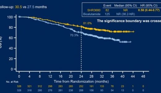 恒瑞医药SHR3680（瑞维鲁胺）III期研究亮相2022ASCO口头报告