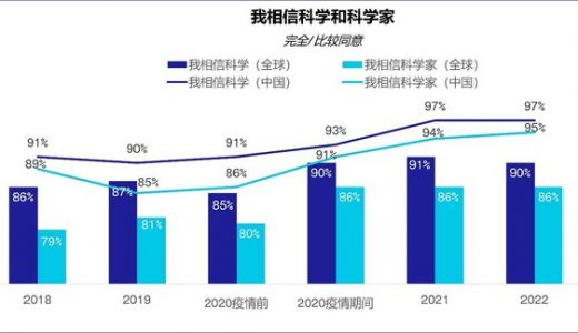 调查显示，中国民众对科学和科学家的信任度处于高位