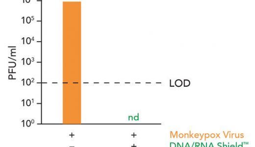 Zymo Research的DNA/RNA Shield在样本的采集和运输时使猴痘灭活