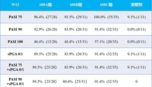 三生国健抗IL-17A人源化单抗SSGJ-608治疗中重度斑块状银屑病Ⅱ期临床研究达到主要终点