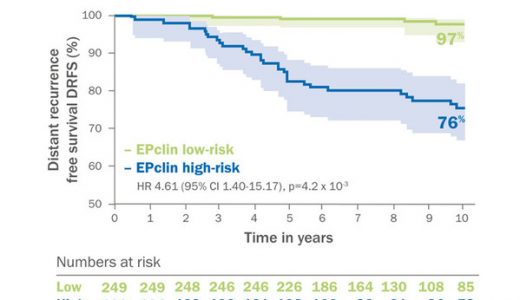 第二代乳腺癌多基因检测EndoPredict绝经前患者数据在CCR正式公布