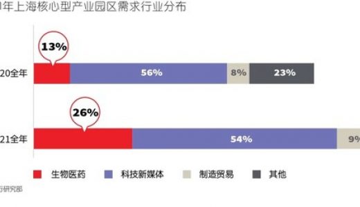 最新研究表明，生物医药行业扩张需求蓬勃，租金仍将稳健