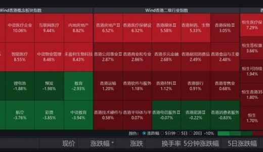 平安健康势头强劲领涨互联网医疗板块