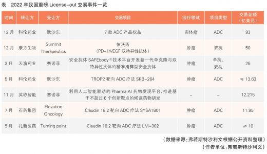 2022年国内创新药对外授权交易活跃，单项交易最高金额近百亿美元，抗肿瘤药物成热点产品