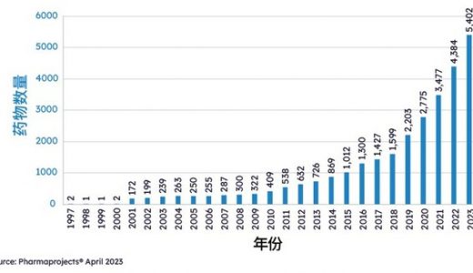 全球医药研发较过往三年更为稳健，以恒瑞医药、复星医药、石药集团为首的本土药企阵营发展蓬勃