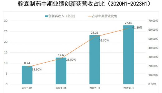 翰森制药：2023年上半年营收约45.11亿元，溢利约12.89亿元
