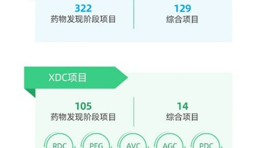 药明合联：2023财年收入和经调整净利润均同比增长超110%