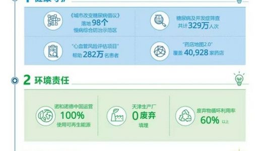 诺和诺德第二次发布可持续发展白皮书