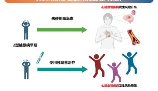 早期强化胰岛素治理可减少新诊断2型糖尿患者心血管事件