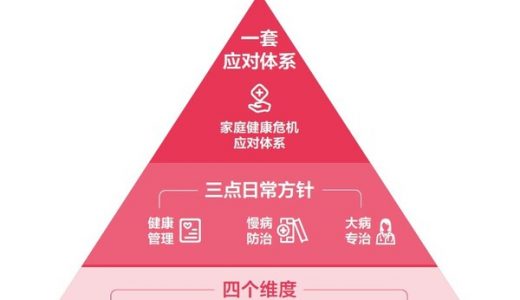 报告指出，女性在健康上不仅面临抑郁症等心境挑战，还会有妇科疾病、特定肿瘤等生理挑战