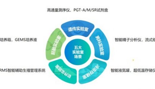 贝康医疗：2024年上半年收入约为1.27亿至1.38亿人民币，同比增长约49%至62%