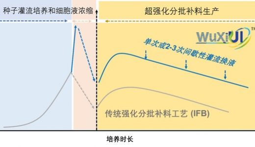 产量提升四倍：药明生物创新平台WuXiUI实现2000升GMP生产