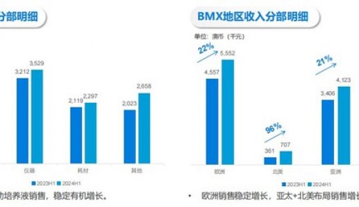贝康医疗：2024年上半年收入1.25亿元人民币，同比增长46%