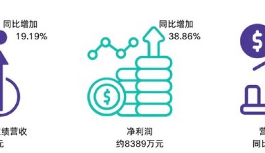 嘉必优2024前三季度业绩营收约3.87亿元，同比增加19.19%