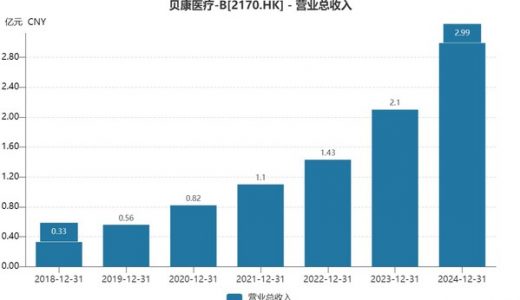 贝康医疗发布2024年业绩