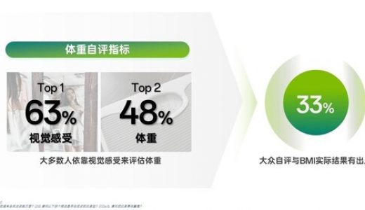 《成人健康体重管理白皮书》发布，揭示管理现状