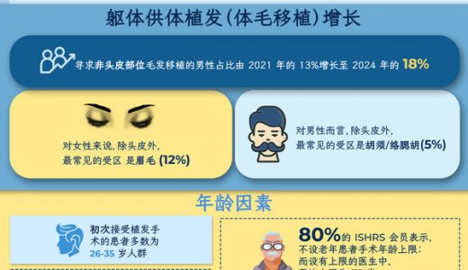 ISHRS调查：2024年植发患者年轻化，女性手术量增16.5%