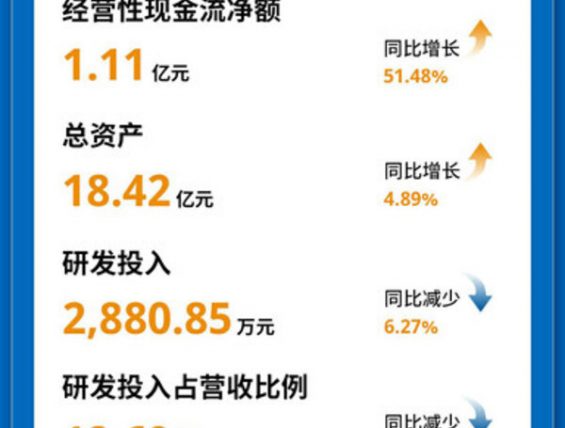 成都先导公布2025年半年报