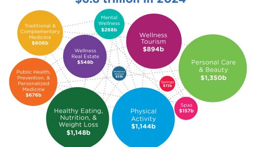 全球健康经济创下6.8万亿美元的纪录，预计到2029年将达到9.8万亿美元