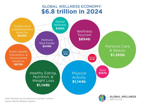 全球健康经济创下6.8万亿美元的纪录，预计到2029年将达到9.8万亿美元